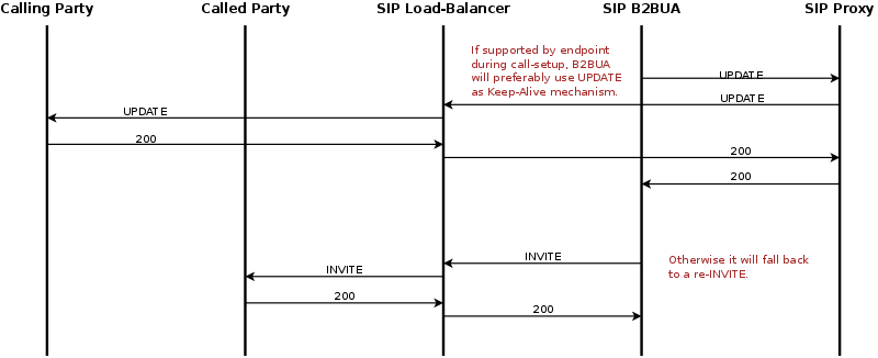 Session-Timer Call-Flow