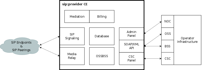 Architecture Overview