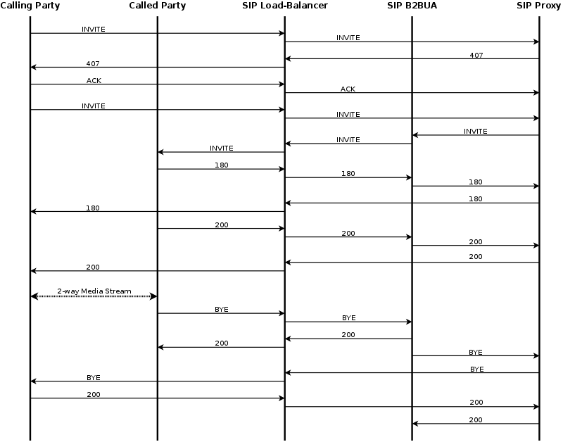 Basic Call Call-Flow