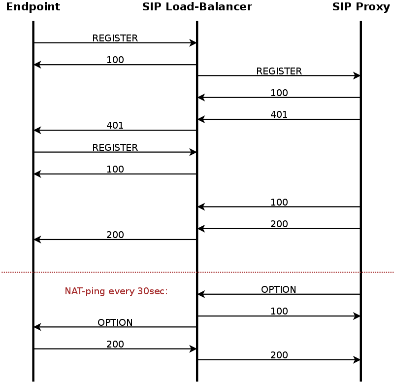 Registration Call-Flow