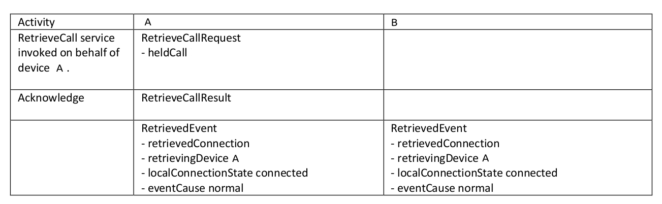 Retrieve Call