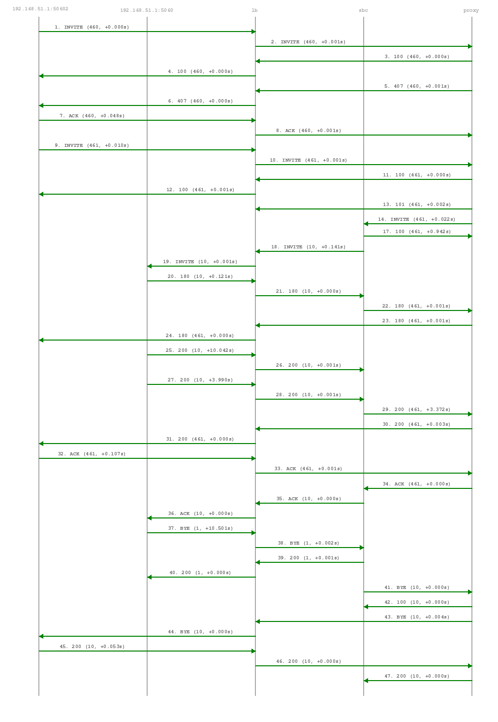 Basic Call Call-Flow