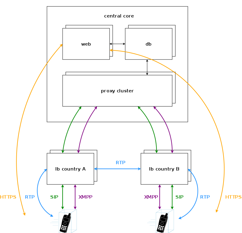 Central core with local breakouts