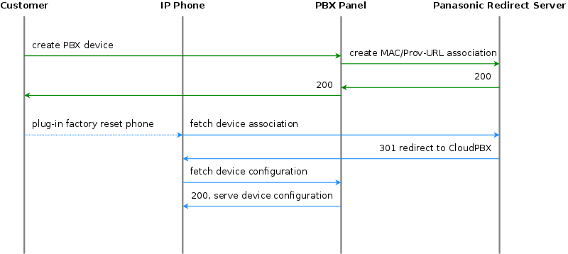 Initially bootstrap a Panasonic phone