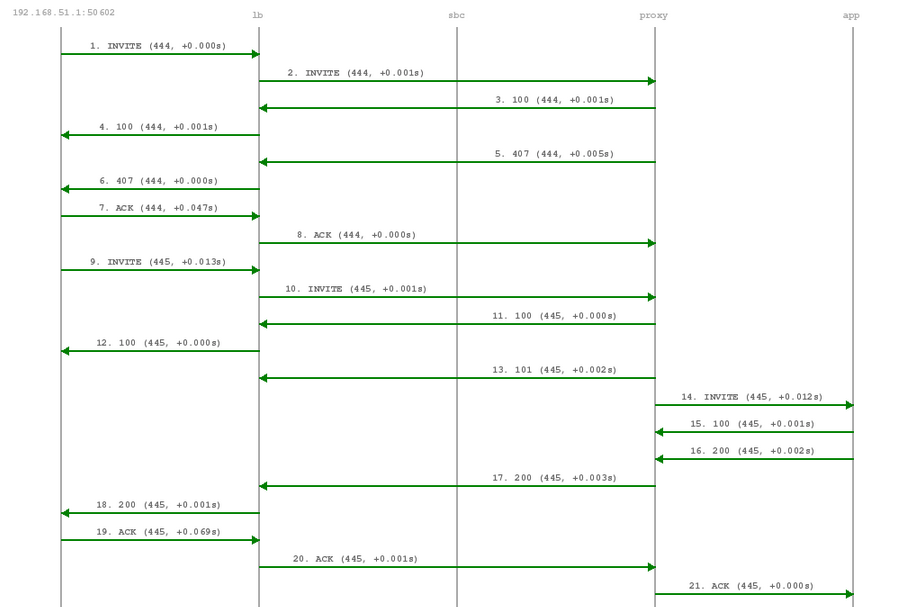 Voicebox Call-Flow