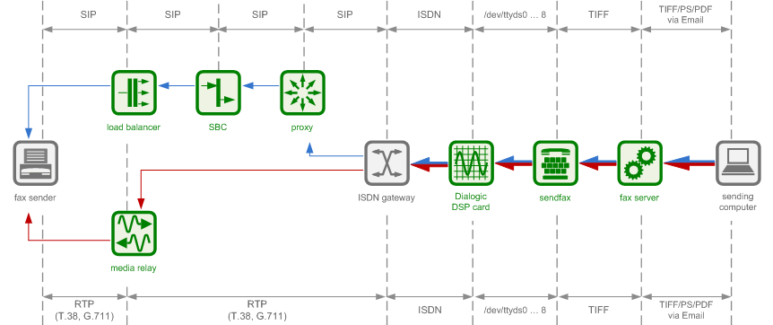 Hardware-Based Sendfax