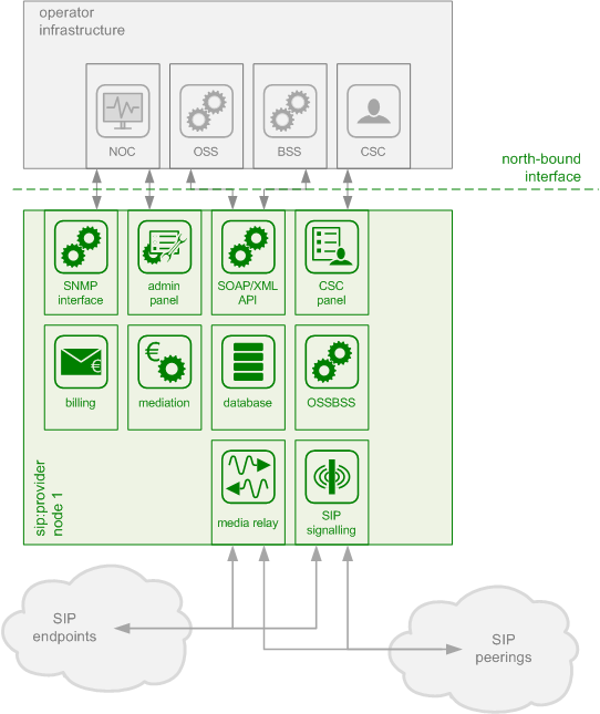 Architecture Overview