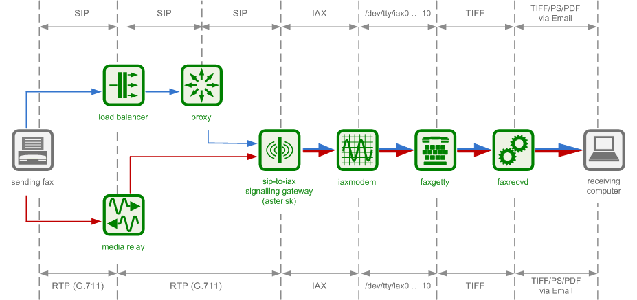 Software-Based Fax2Mail