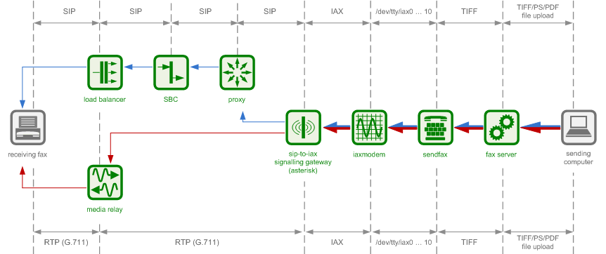 Software-Based Sendfax