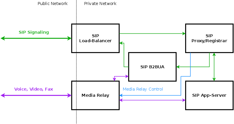 SIP and Media Relay Components