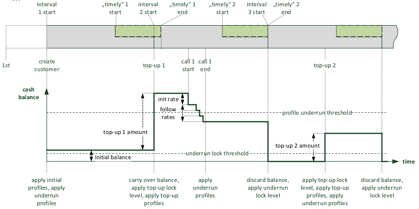 Example: Top-up Interval and Timely Carry-over