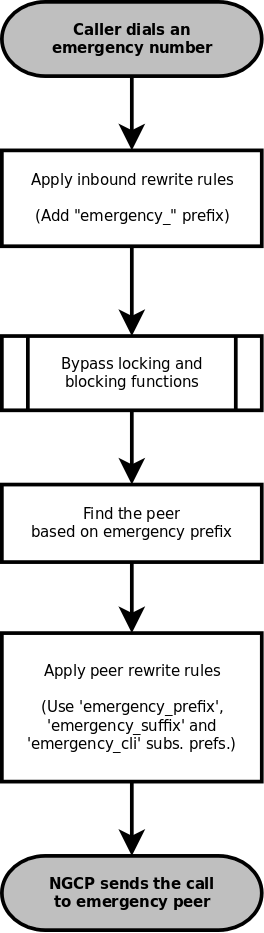 Simple Emergency Call Handling