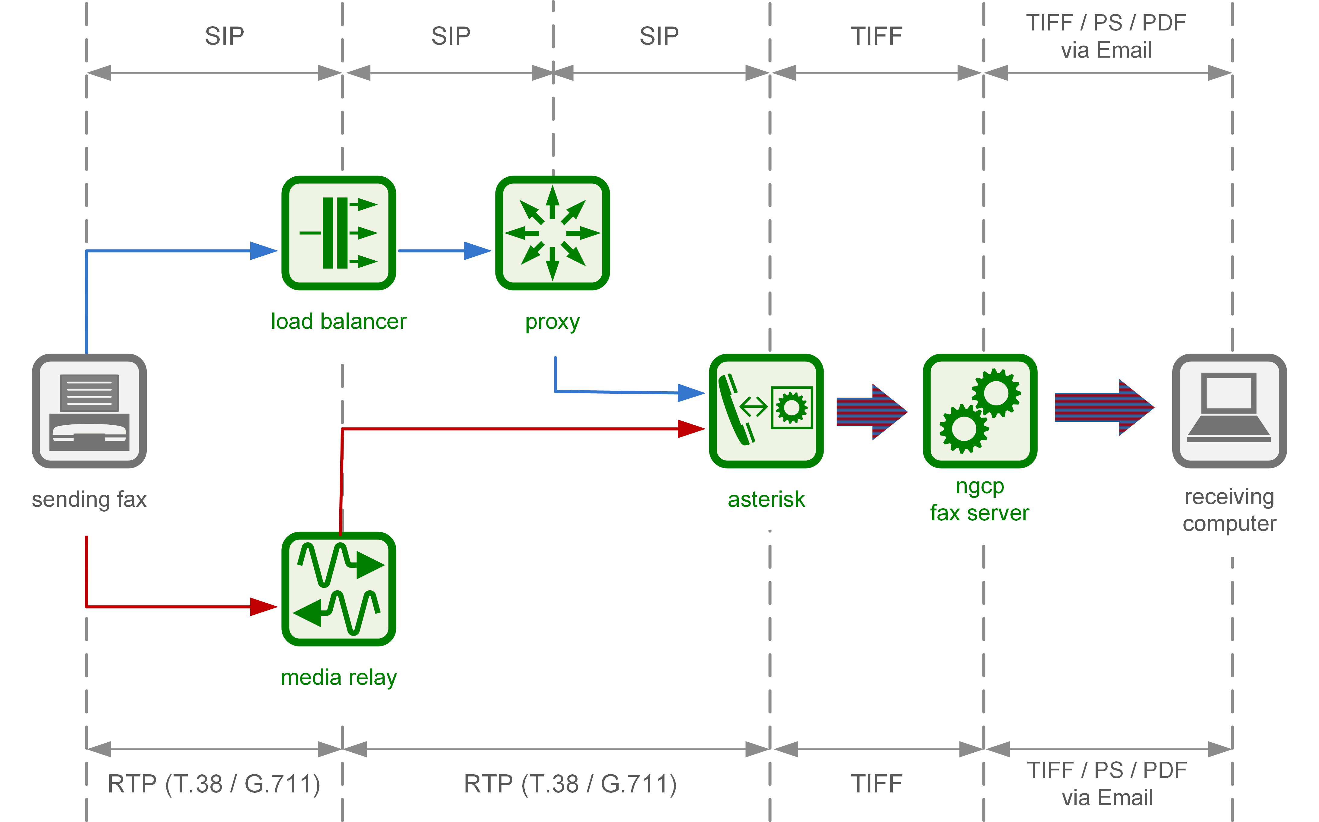 Software-Based Fax2Mail