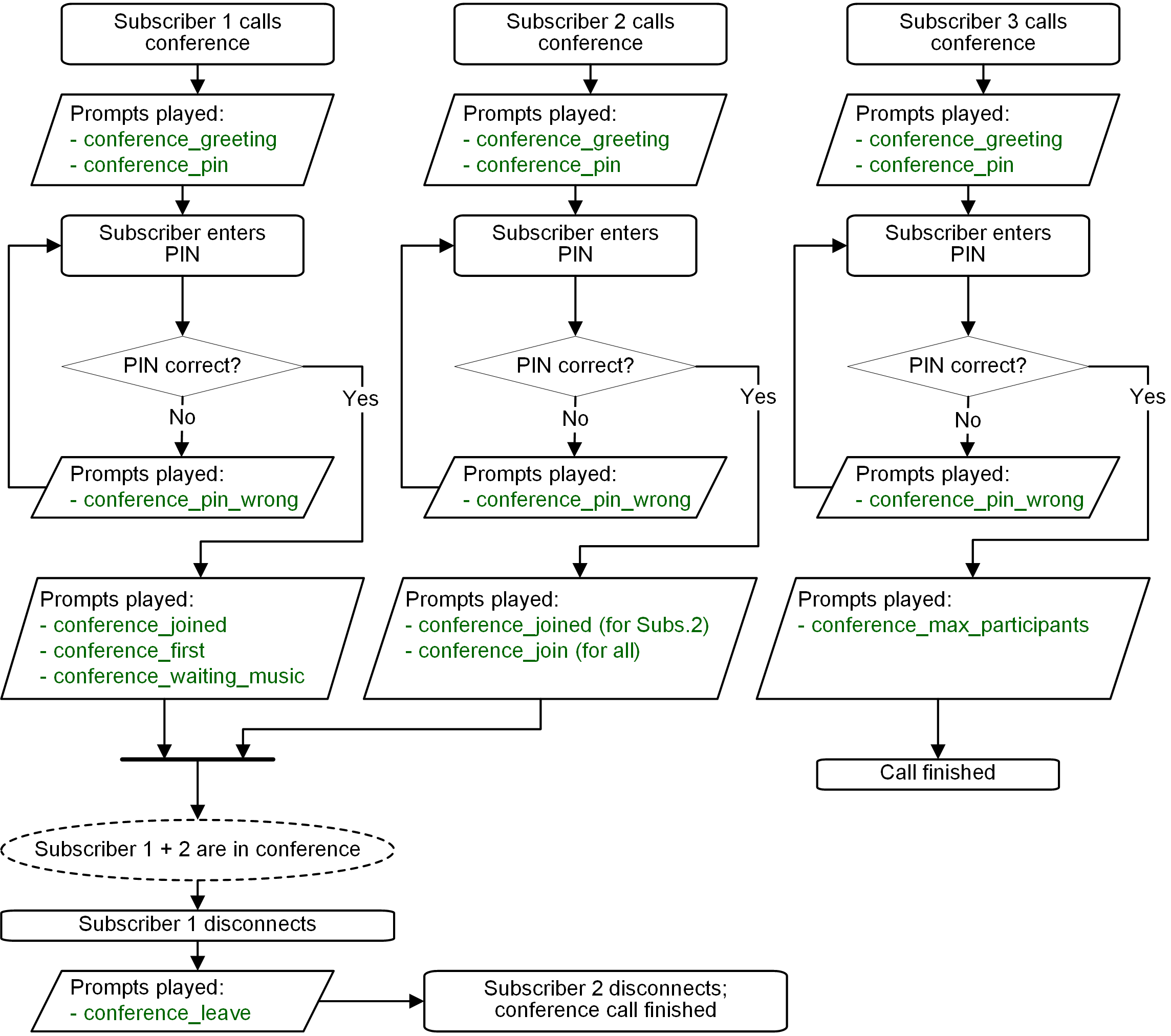 Flowchart of Conference with PIN Validation