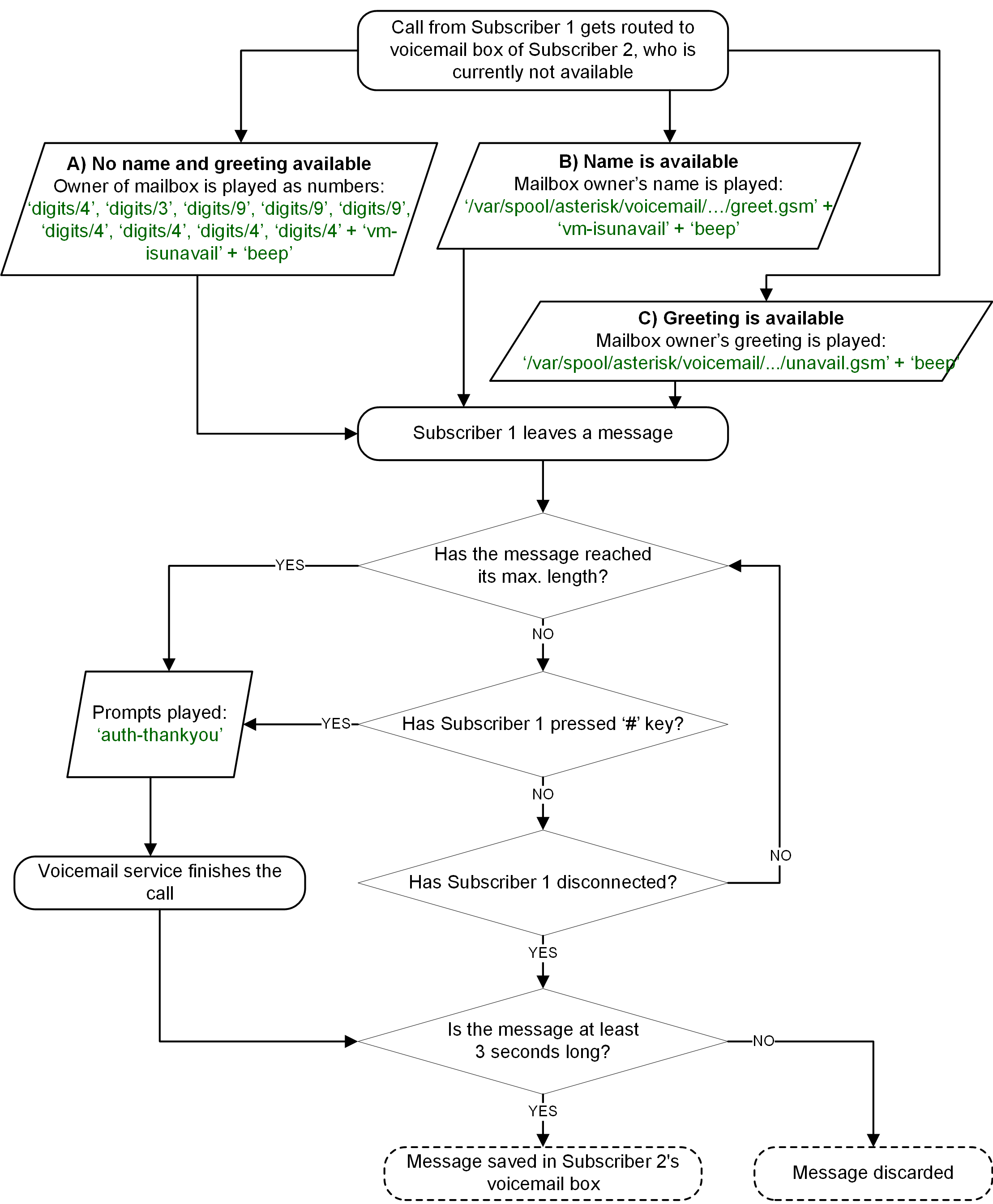 Flowchart of Leaving a Voice Message