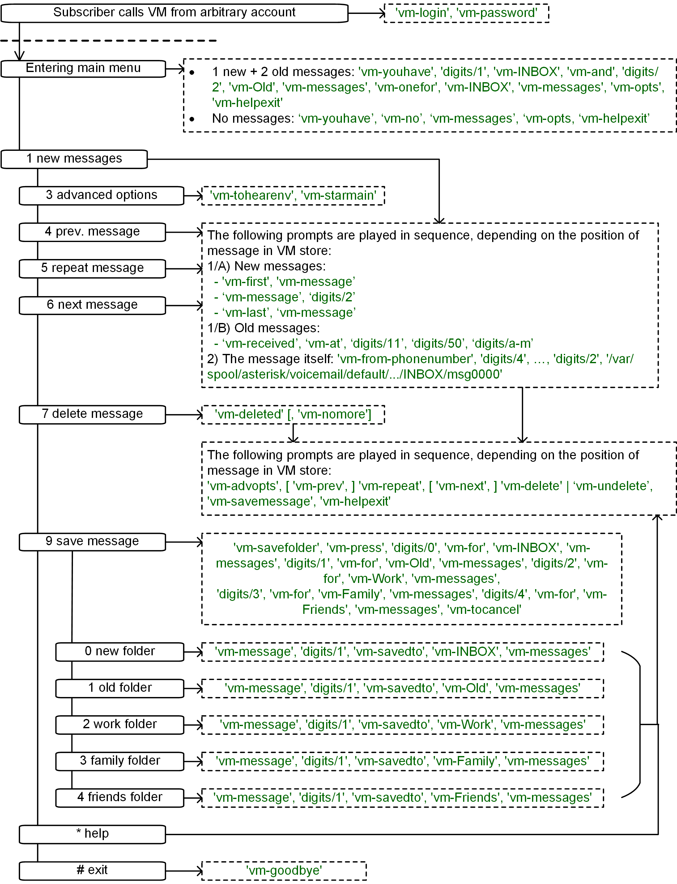 Flowchart of Listening to New Messages