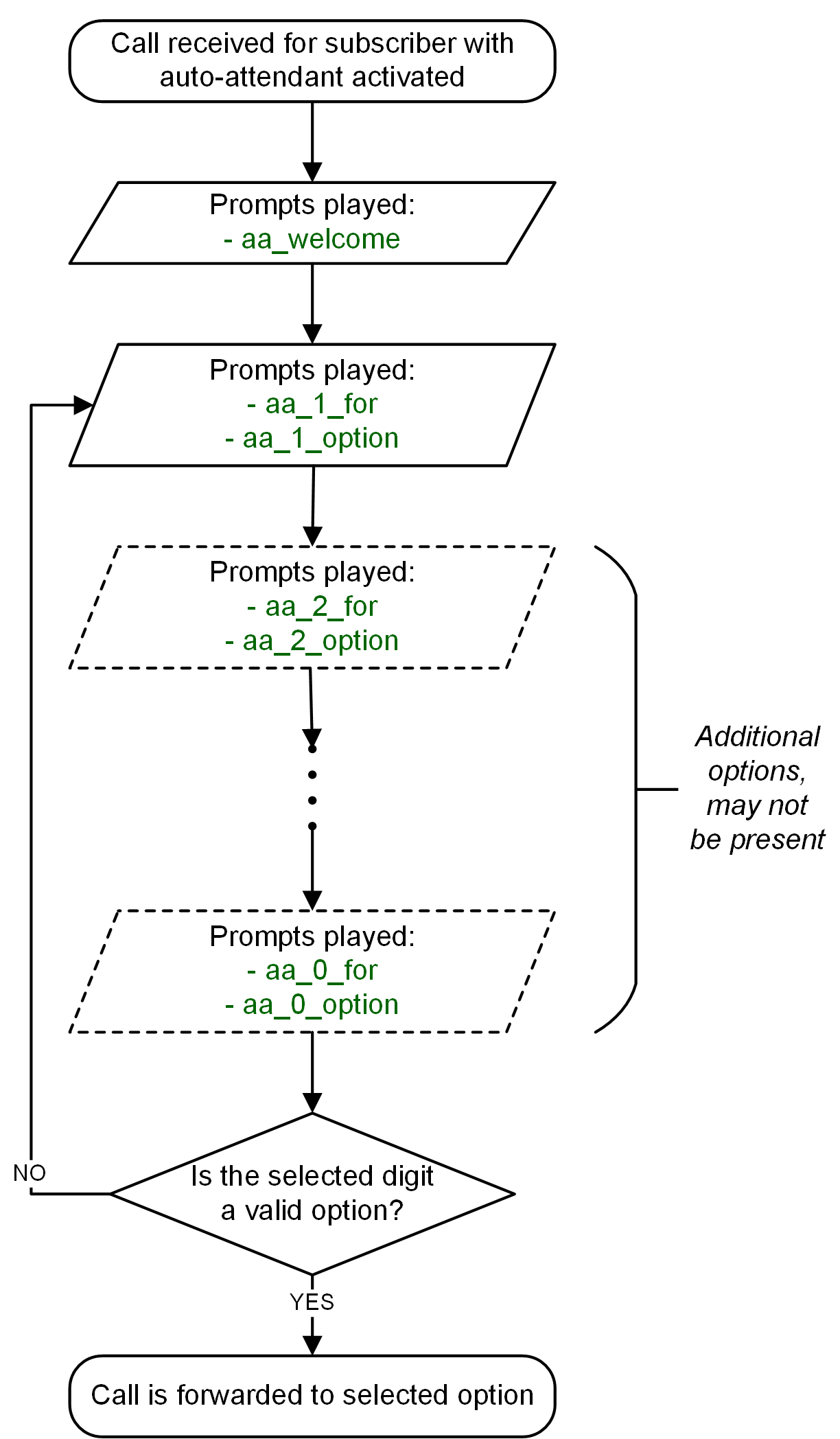 Flowchart of Auto Attendant