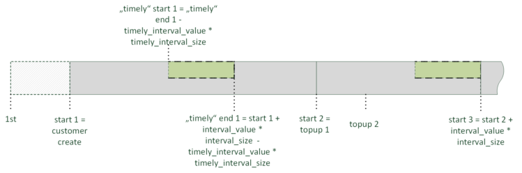 Interval Start Mode: topup_interval