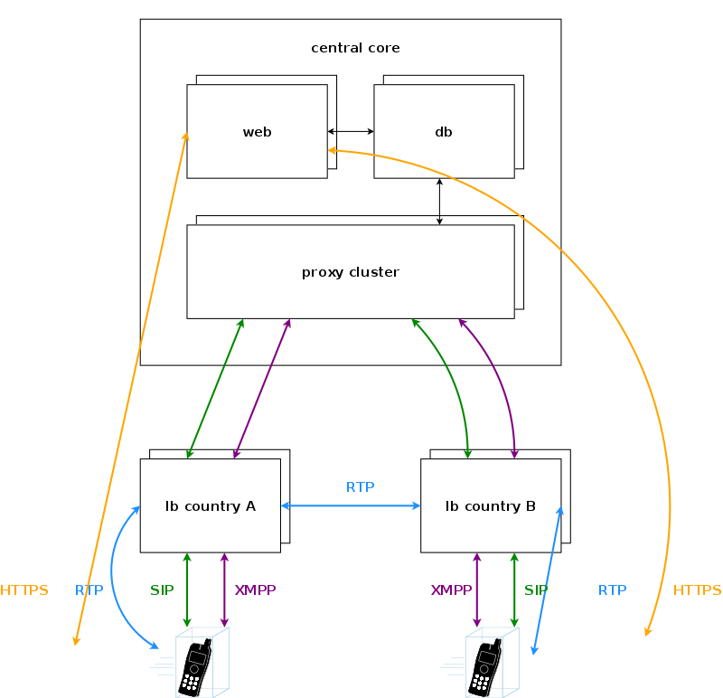 Central core with local breakouts