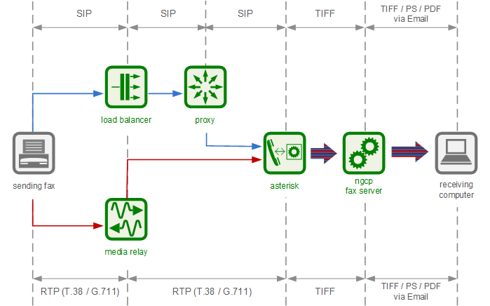 Software-Based Fax2Mail