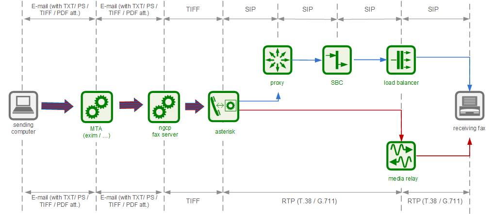 Software-Based Mail2Fax