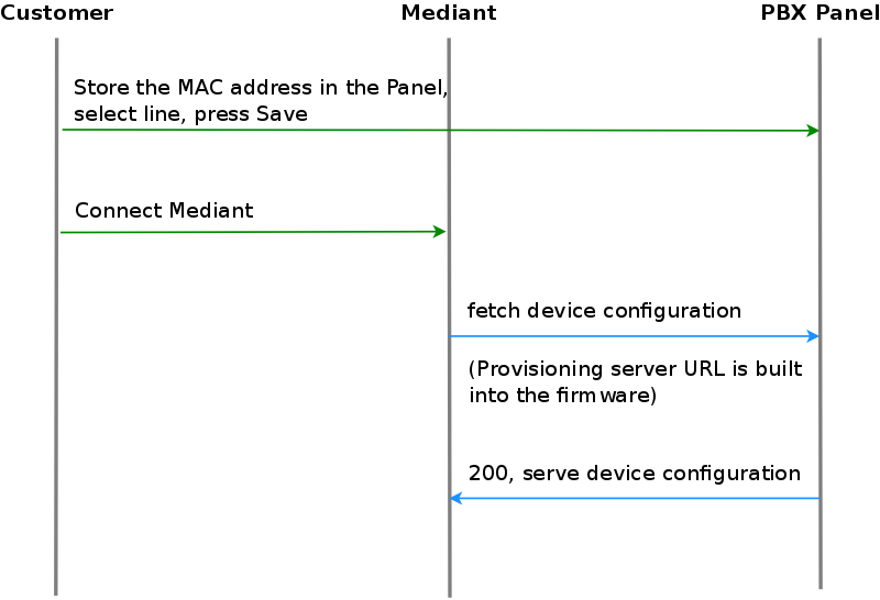 Initially bootstrap a Mediant gateway