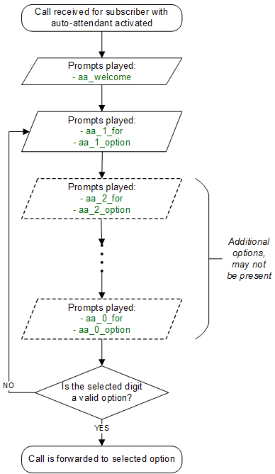 Flowchart of Auto Attendant