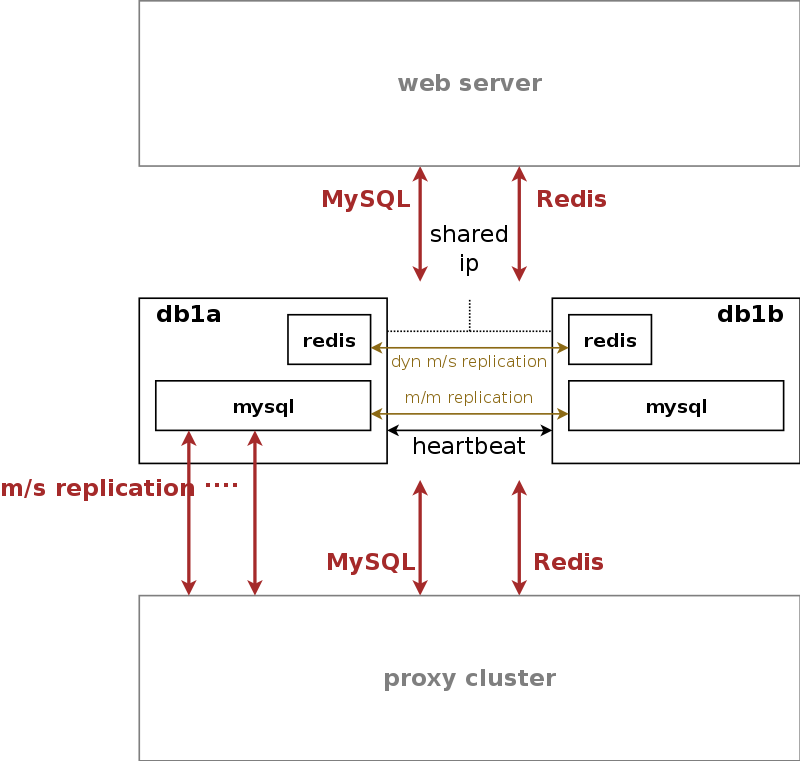 DB Server Overview