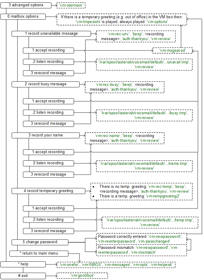 Flowchart of Changing Mailbox Options