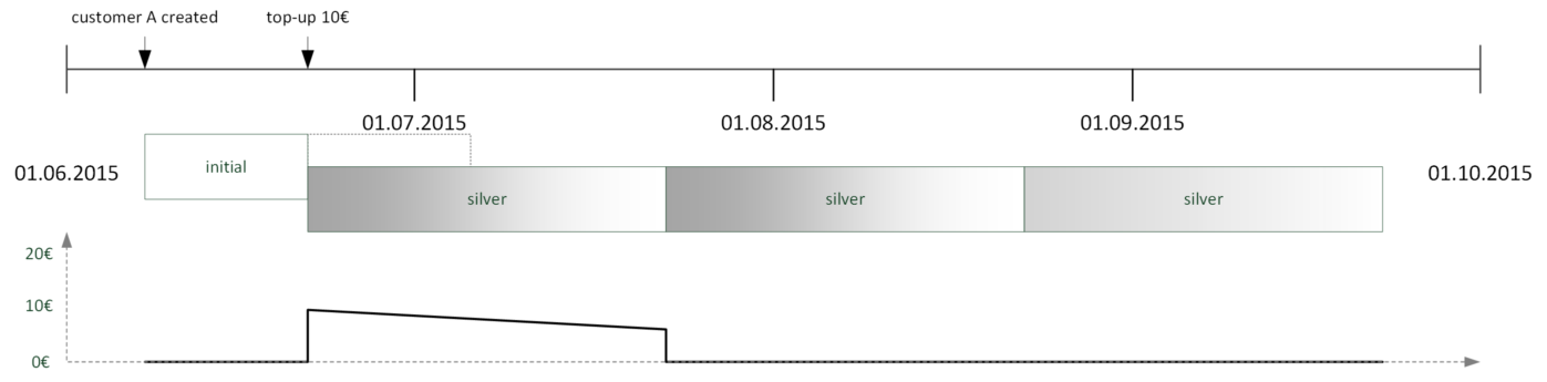 Usage Example: Silver Package