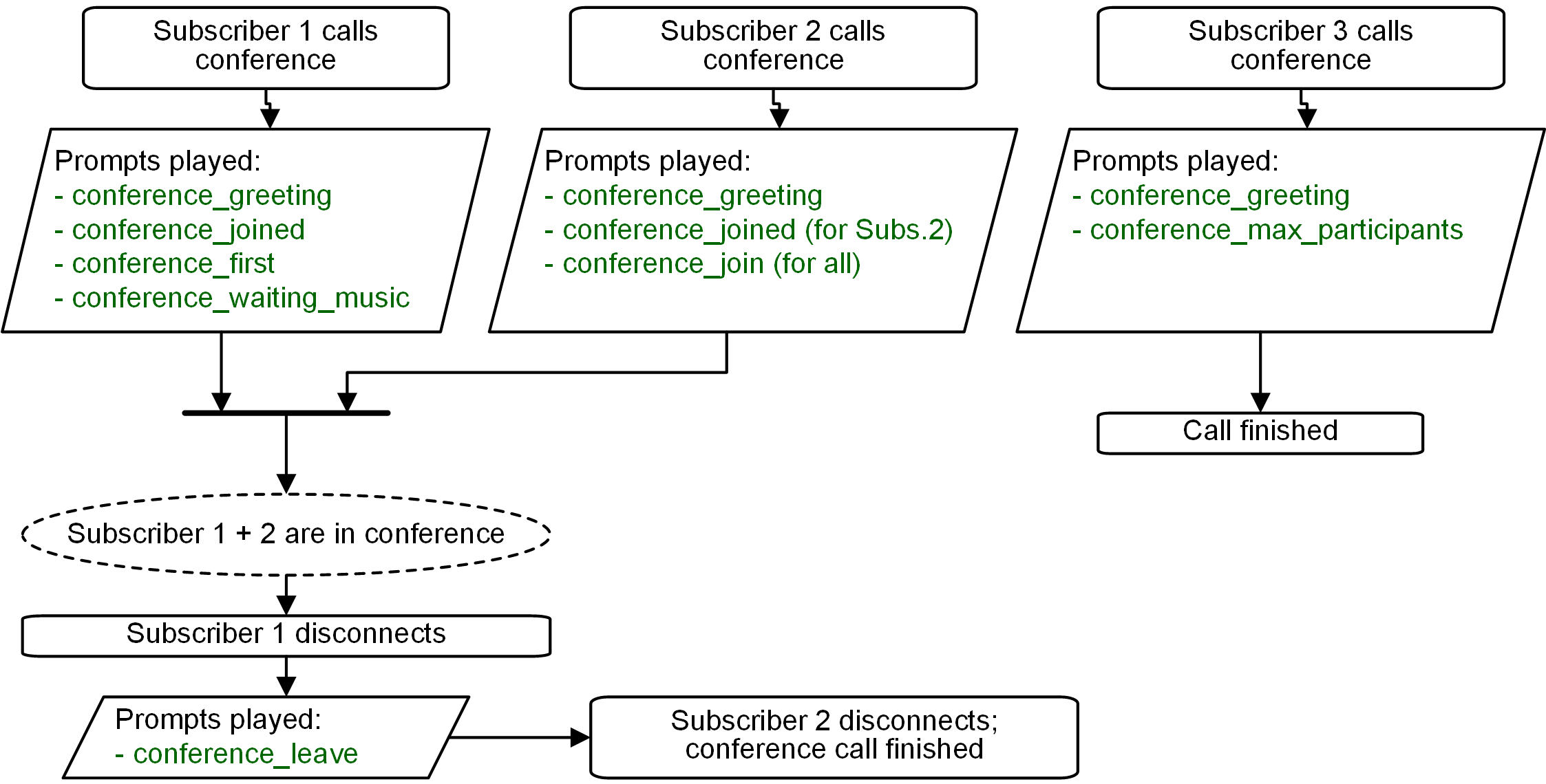 Flowchart of Conference without PIN