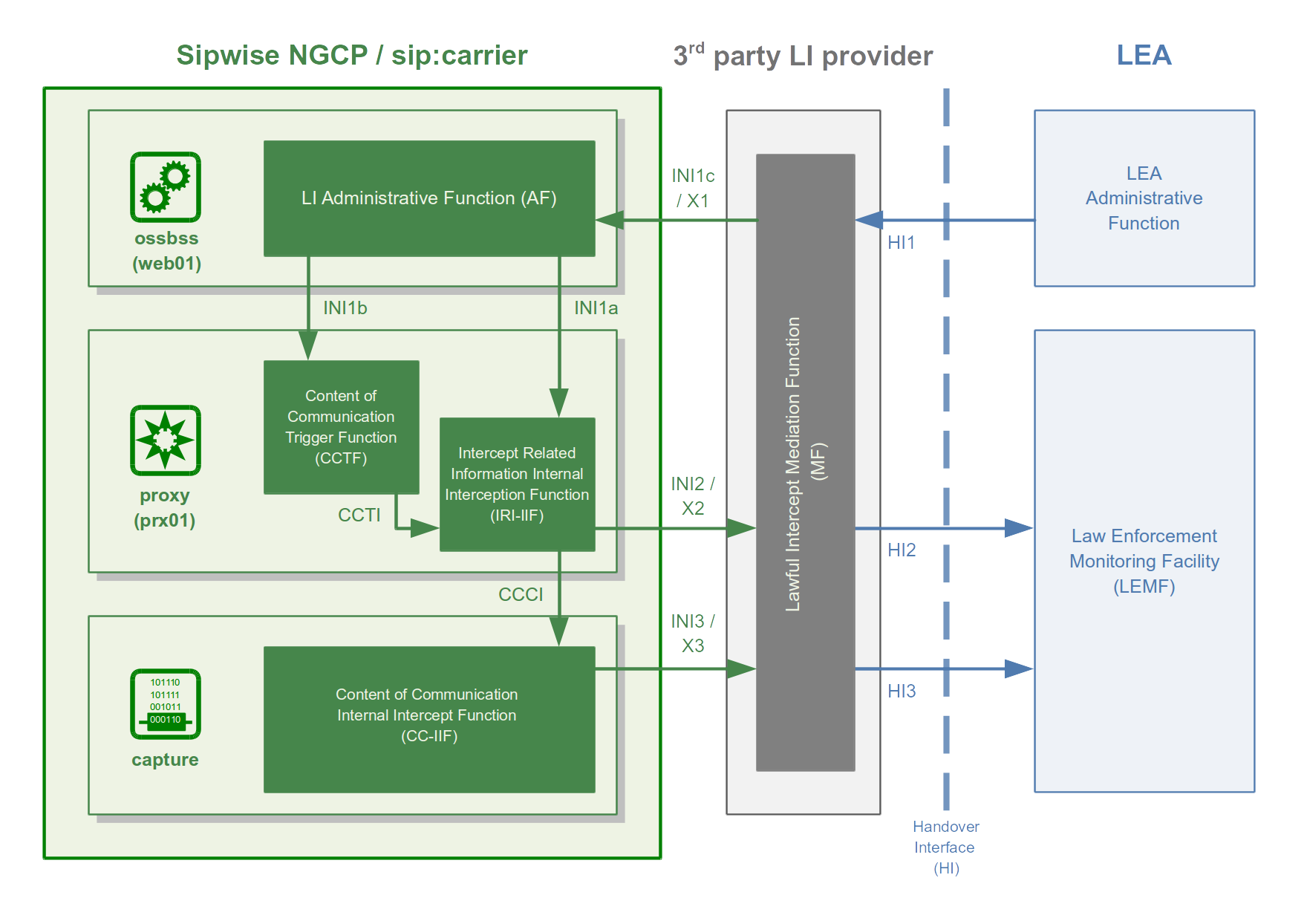 LI with 3rd Party Provider