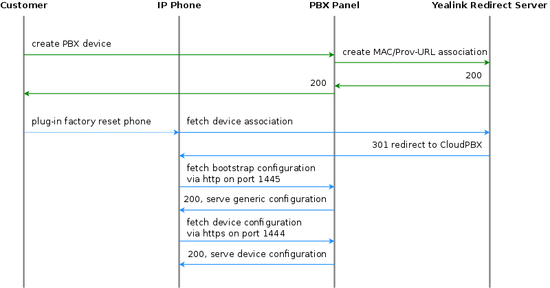 Initially bootstrap a Yealink phone