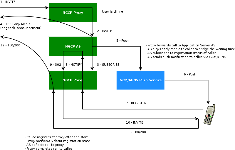 Mobile Push Workflow