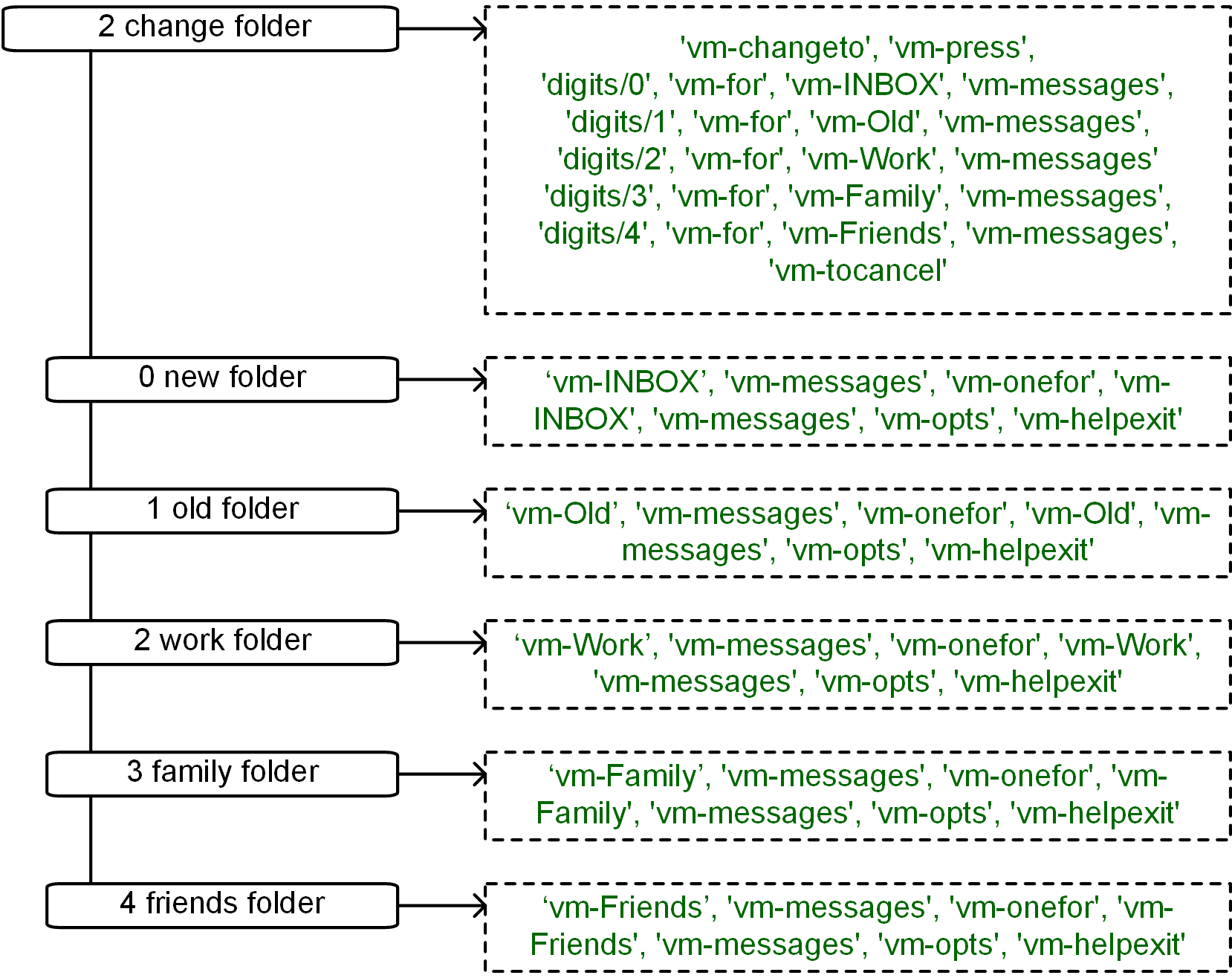 Flowchart of Changing Voicemail Folders