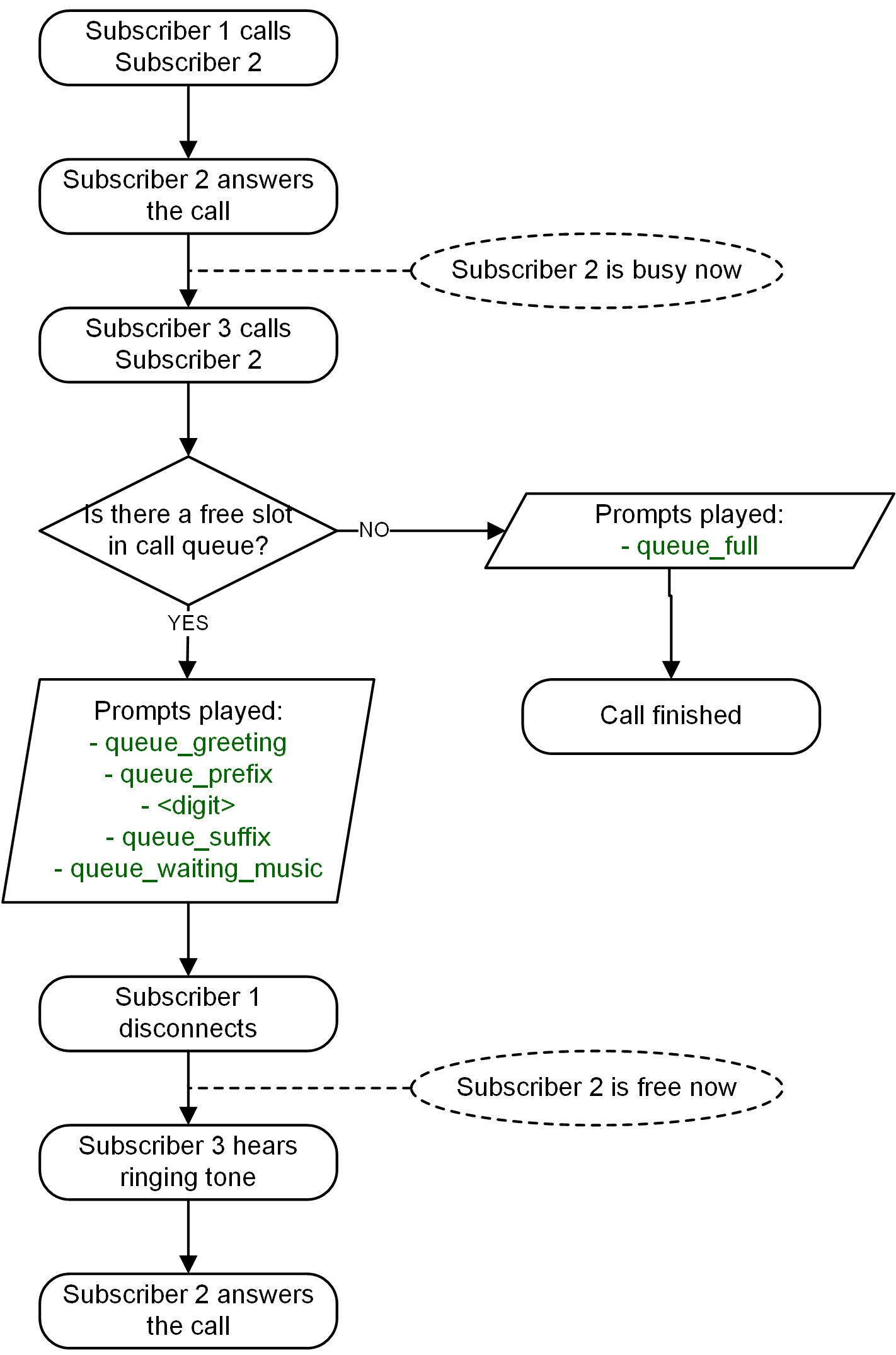 Flowchart of Call Queue