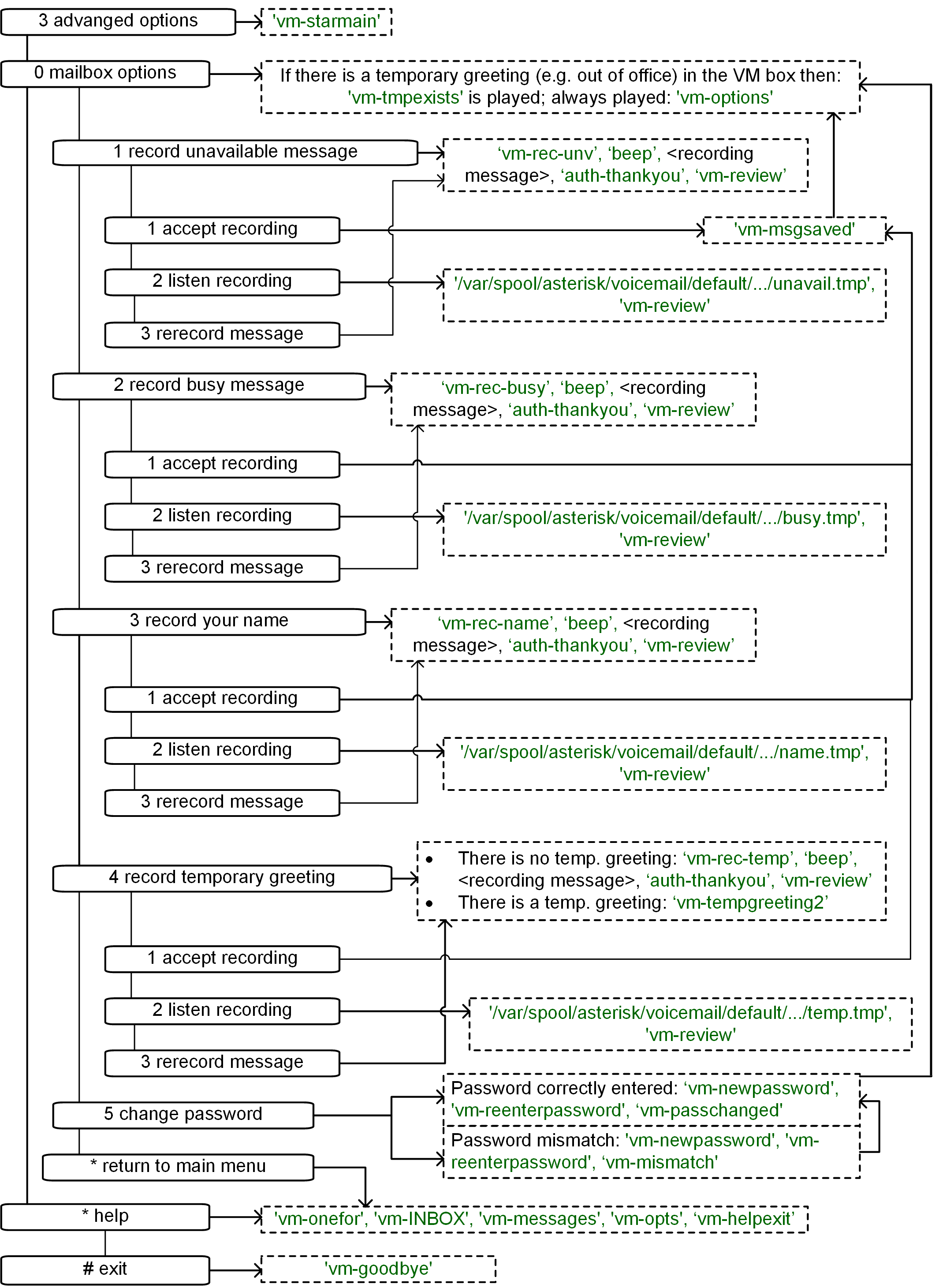 Flowchart of Changing Mailbox Options