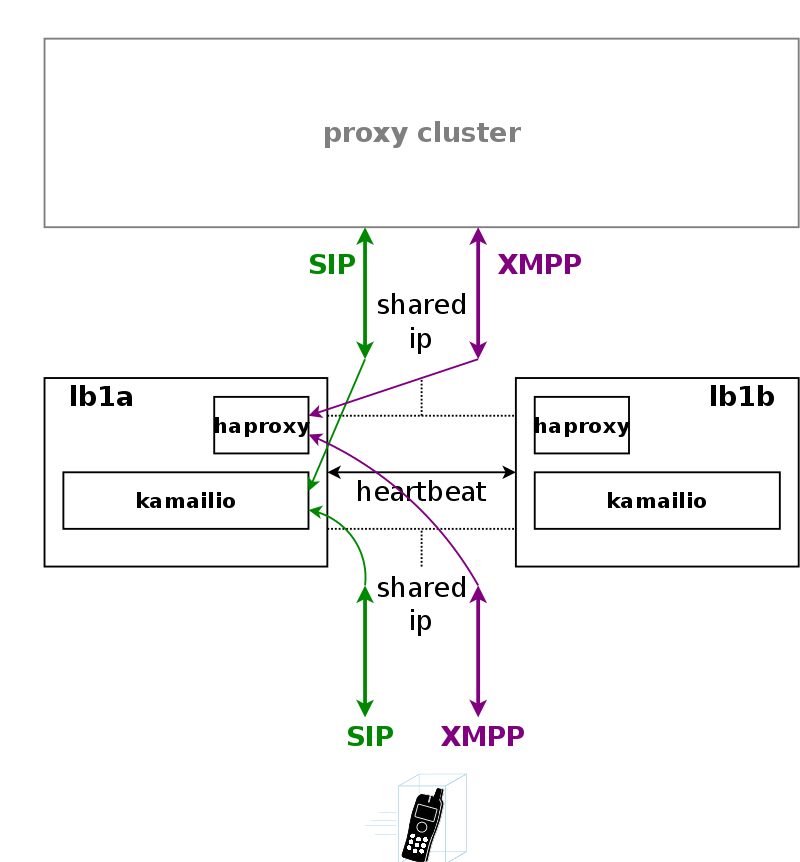 Load Balancer Overview