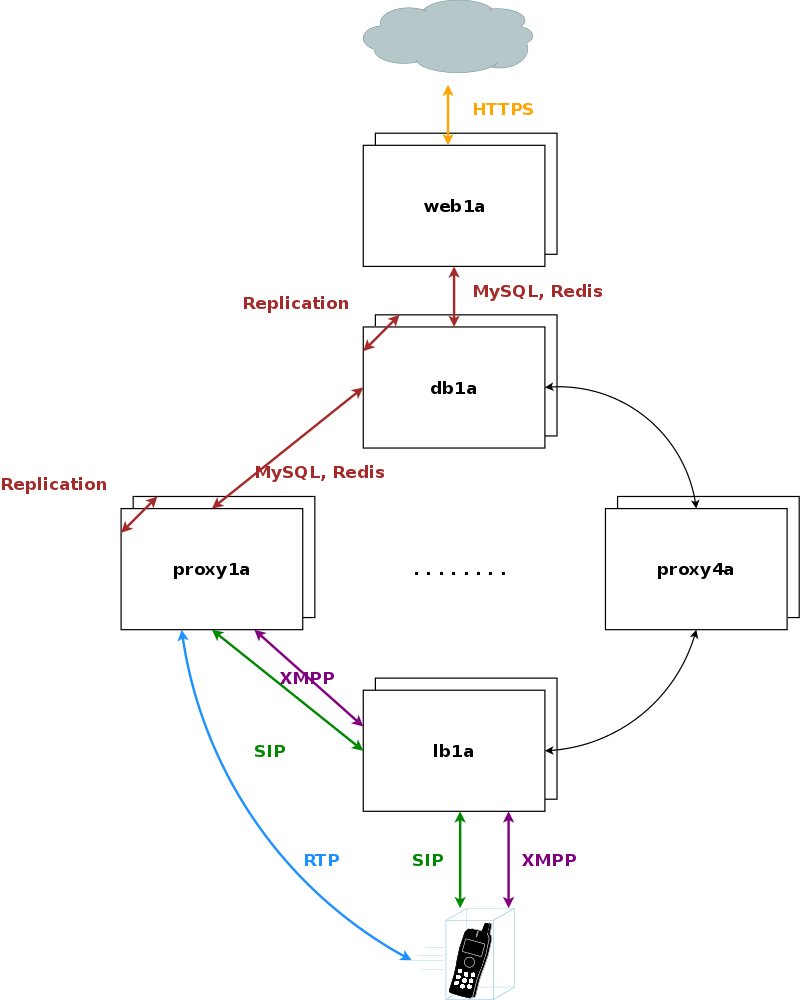 Architecture Overview