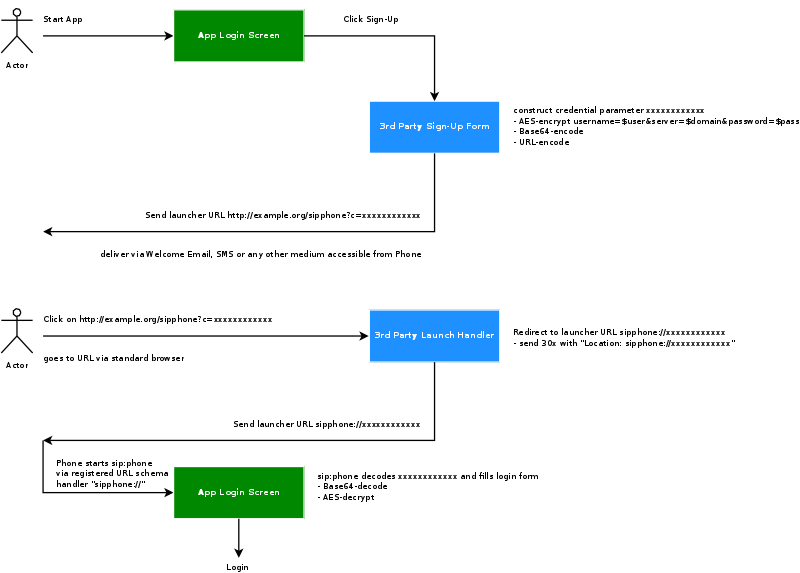 Provisioning Push Workflow