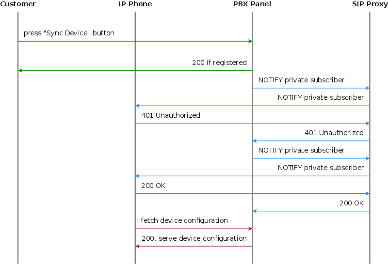 Resync a registered PBX device