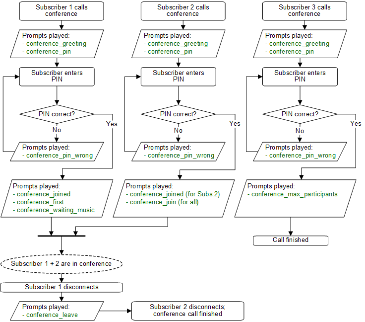 Flowchart of Conference with PIN Validation