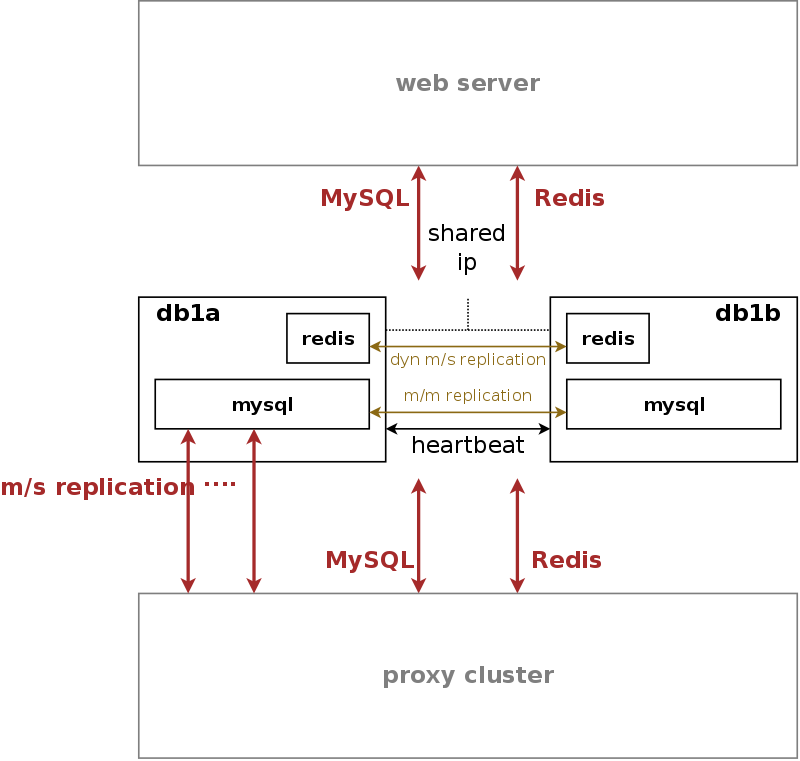 DB Server Overview