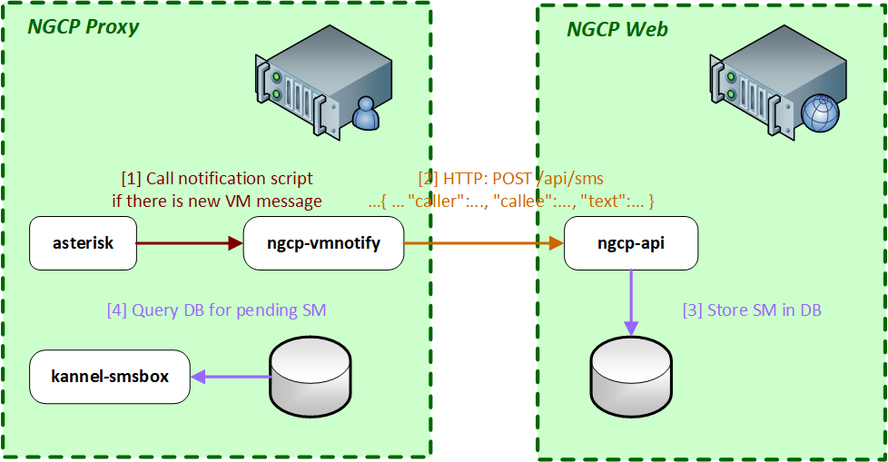 Voicemail Notification with SMS