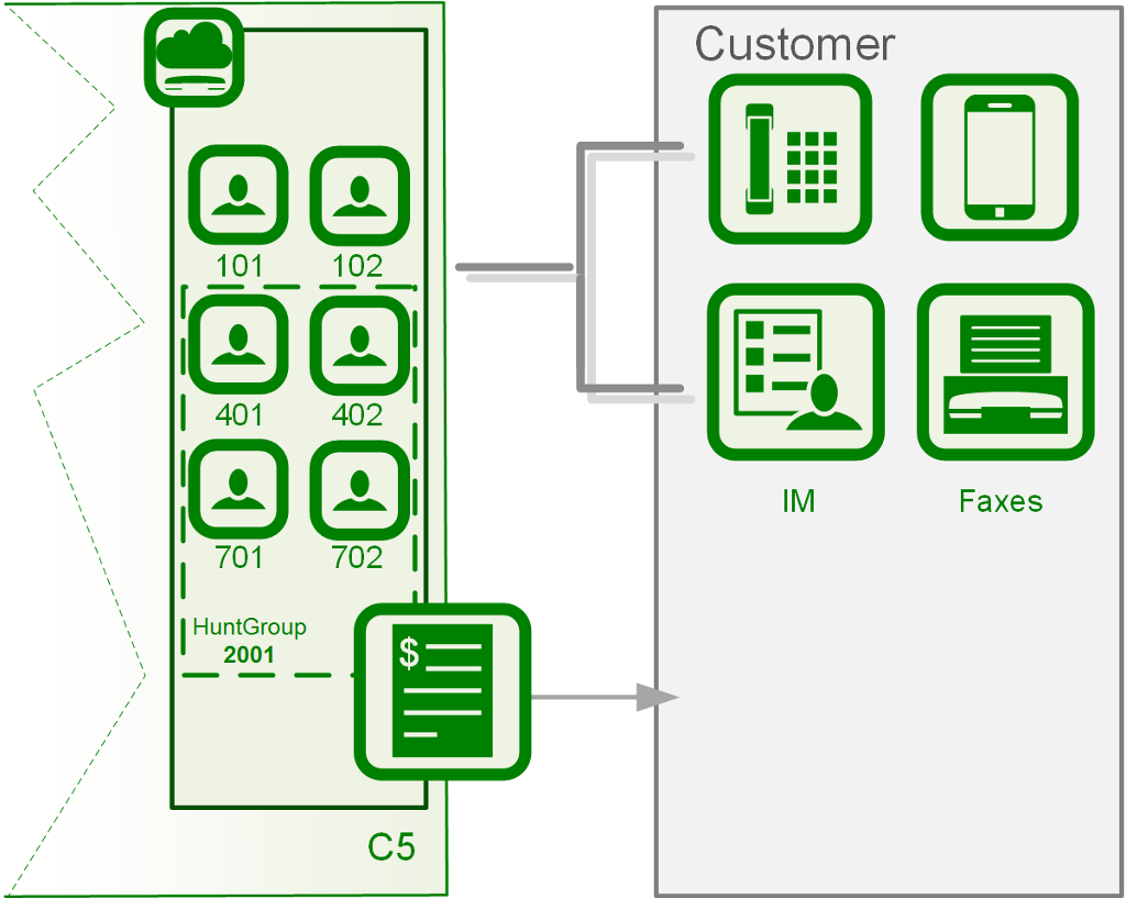 CPBX Service Scenario