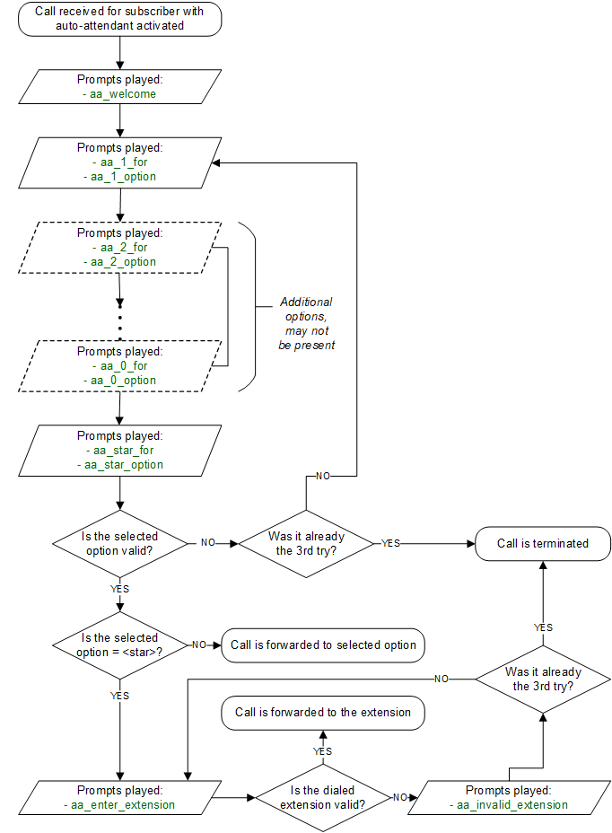 Flowchart of Auto-Attendant