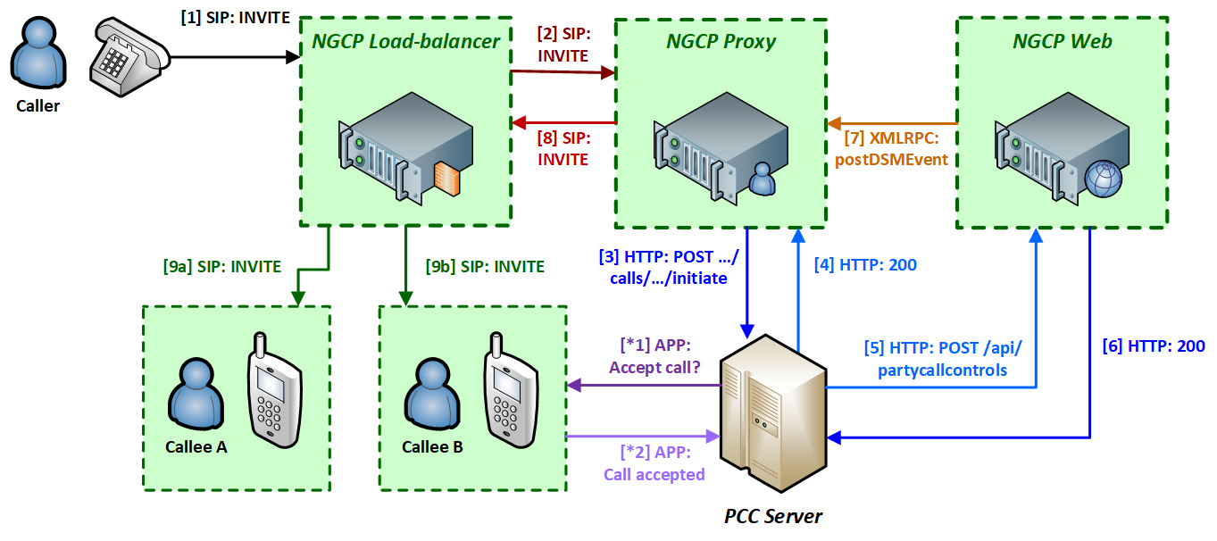 Overview of Party Call Control