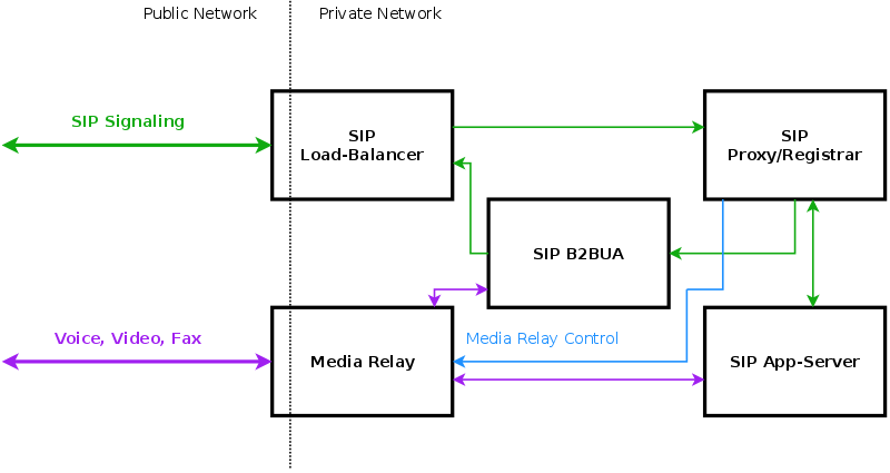 SIP and Media Relay Components