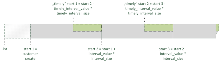 Interval Start Mode: create