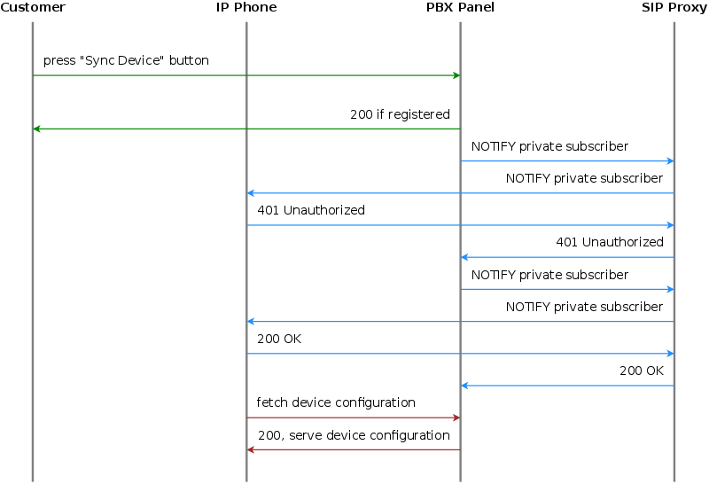 Resync a registered PBX device